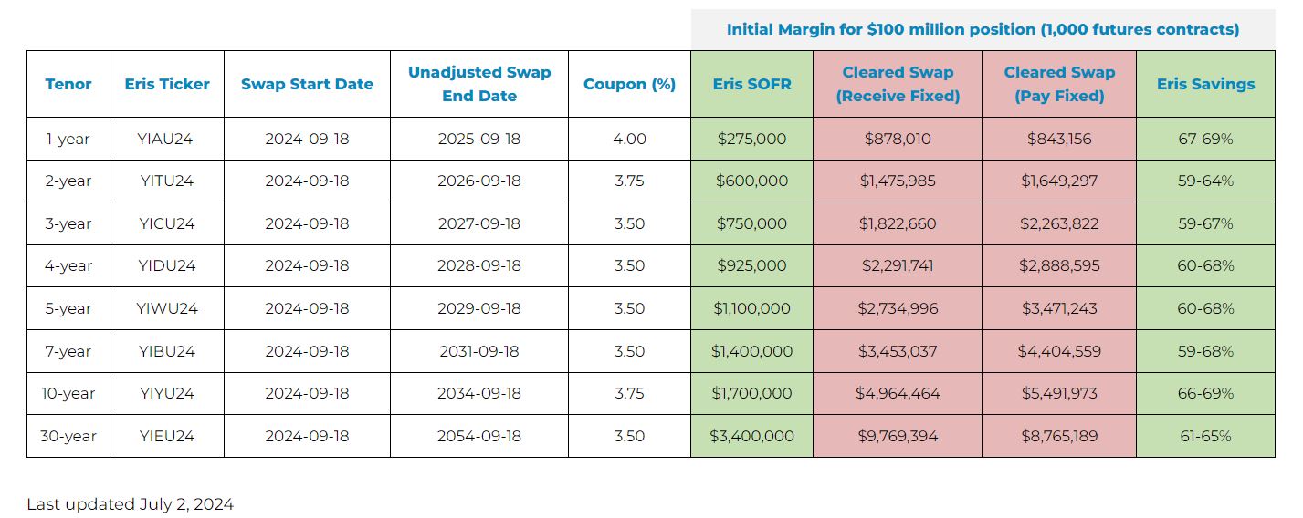 Eris SOFR SWAPs